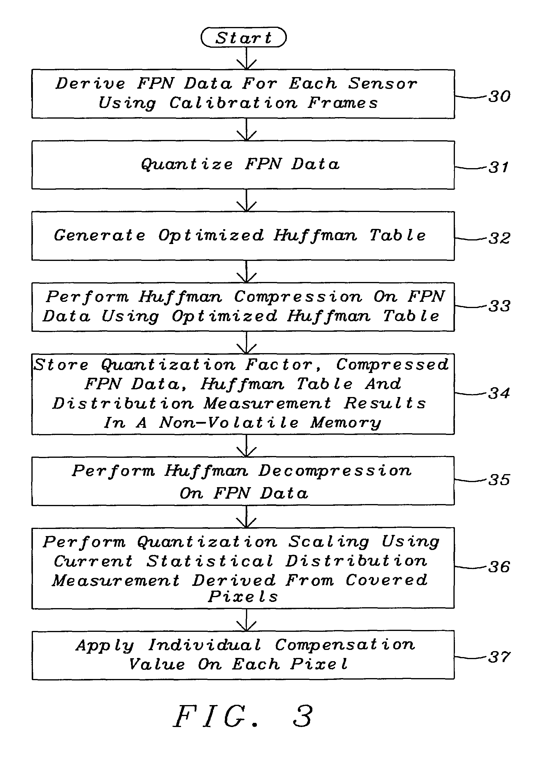 Fixed pattern noise compensation with low memory requirements