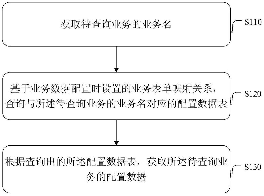 A method and device for processing configuration data query