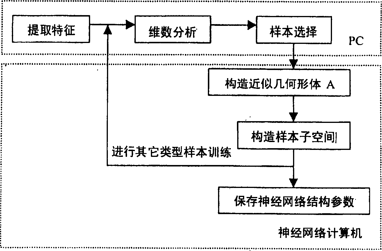 Special purpose neural net computer system for pattern recognition and application method