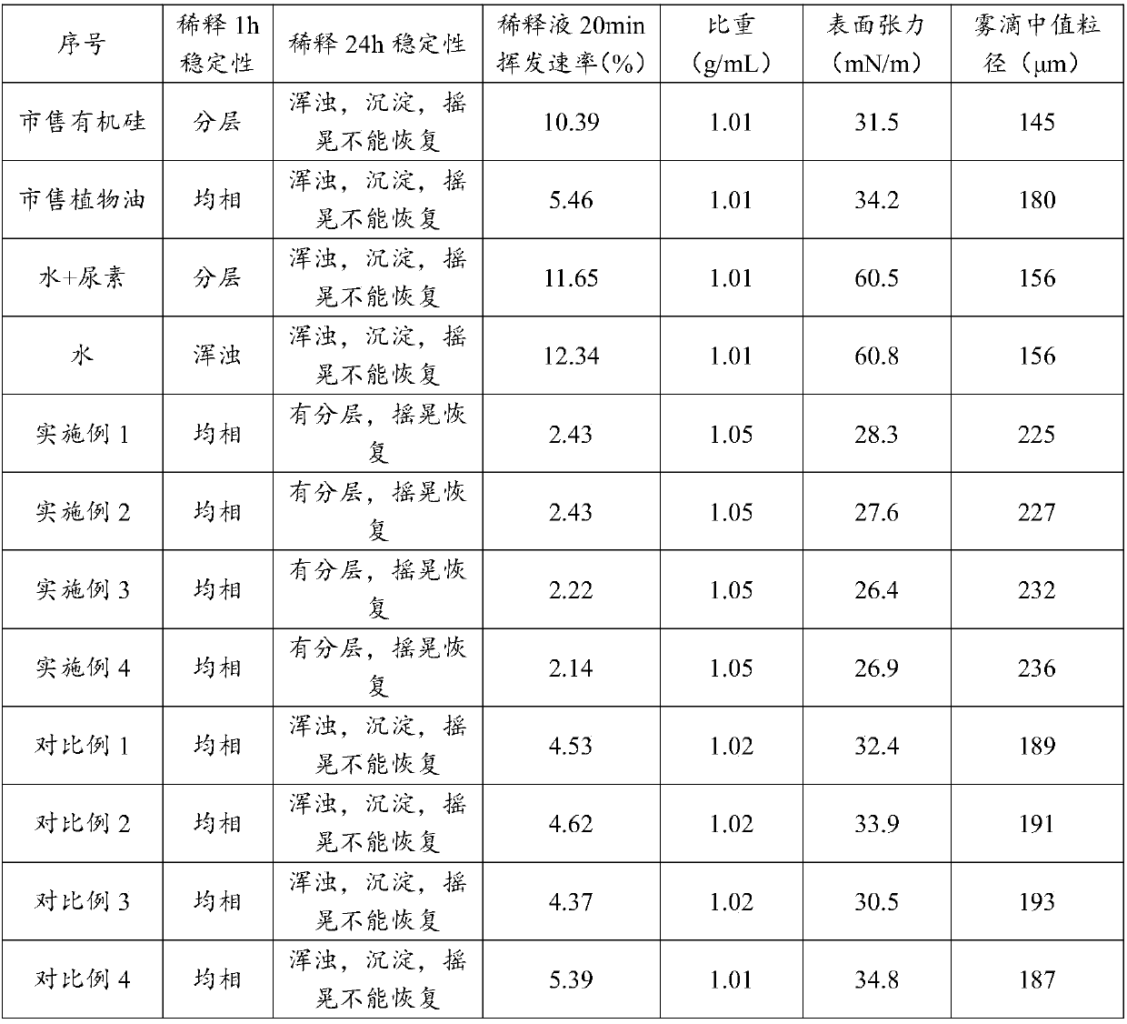 Aerial control auxiliary agent, and preparation method and applications thereof