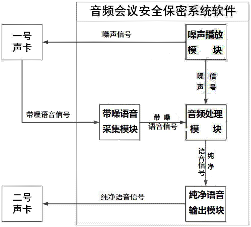 Audio conference security and security system and security method