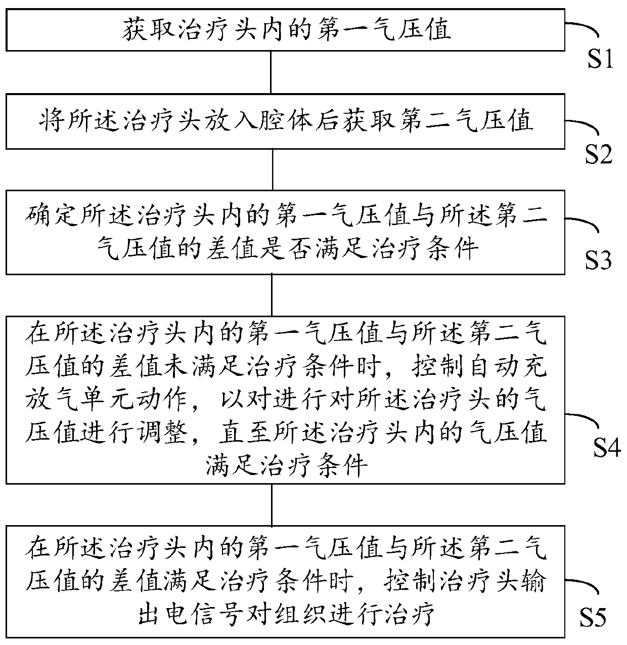 Orifice therapeutic apparatus and control method thereof