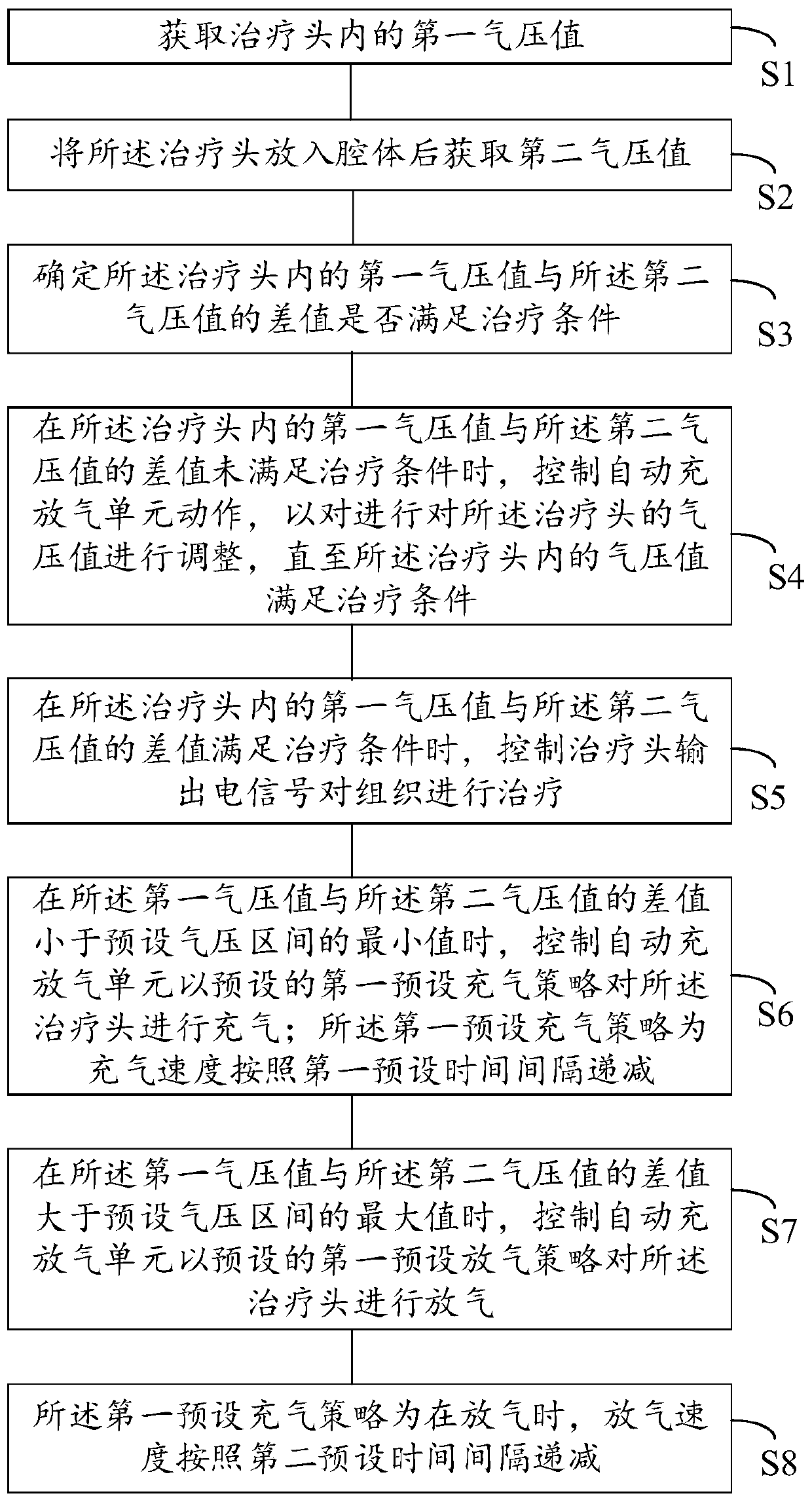 Orifice therapeutic apparatus and control method thereof