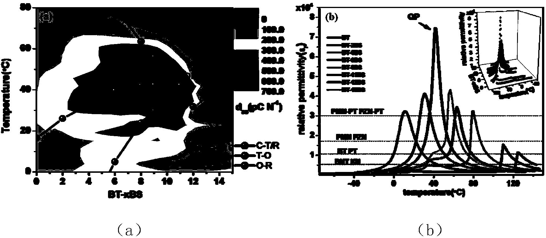 High performance leadless piezoelectric ceramics and preparation technology