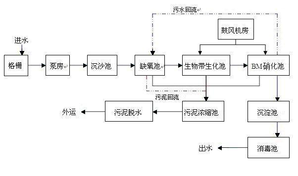 A method of sewage treatment using km biological contact oxidation process