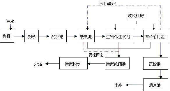 A method of sewage treatment using km biological contact oxidation process