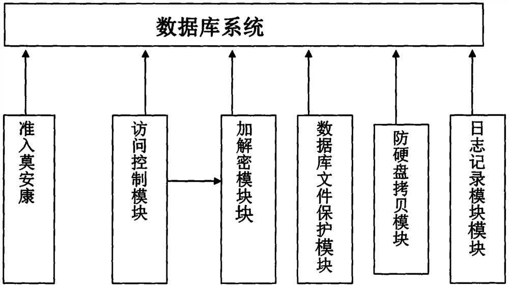 Security protection providing system and method for database