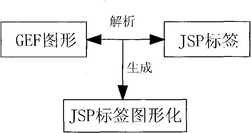 Development method for visual JSP interface based on GEF technology