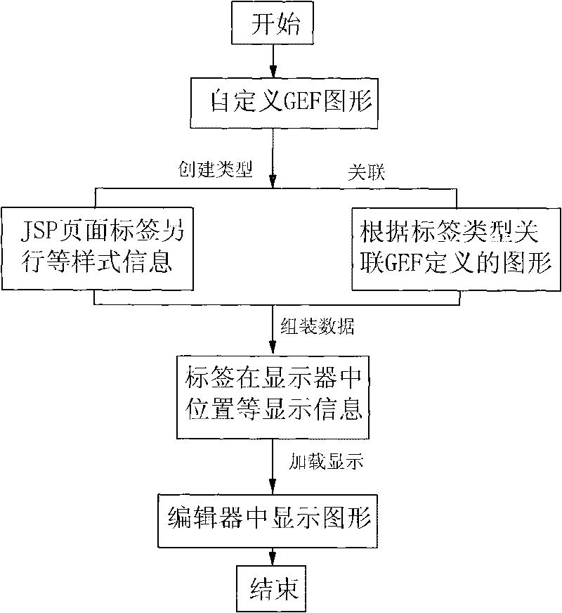 Development method for visual JSP interface based on GEF technology