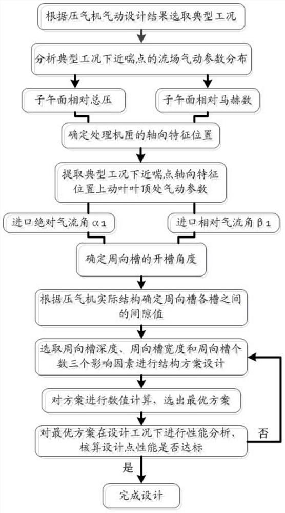 Method for designing circumferential groove type processing casing of gas compressor of ship gas turbine