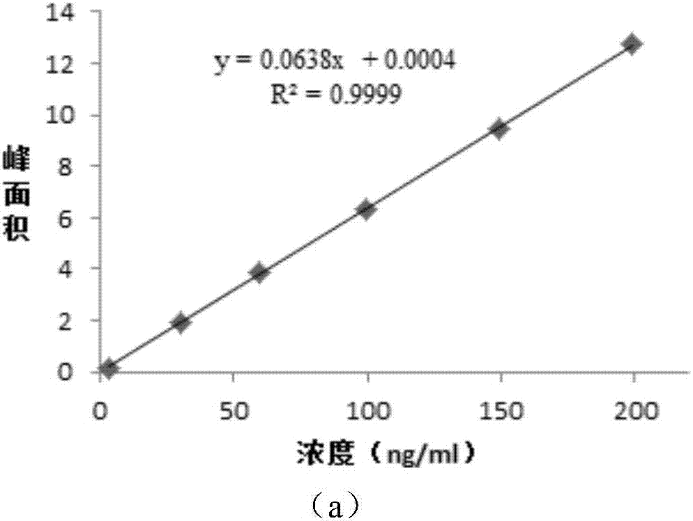 Method for detecting genotoxic impurities in AL58805 bulk drug or medicinal preparation by using high-performance liquid chromatography