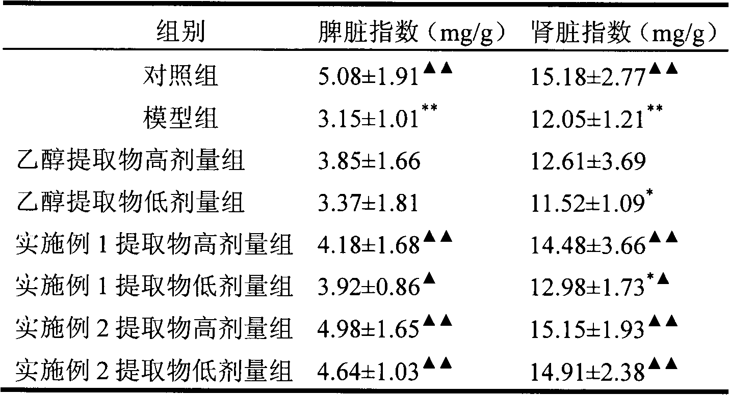 Gordon euryale seed extract with antioxidation and anti-ageing effects as well as preparation method and application thereof