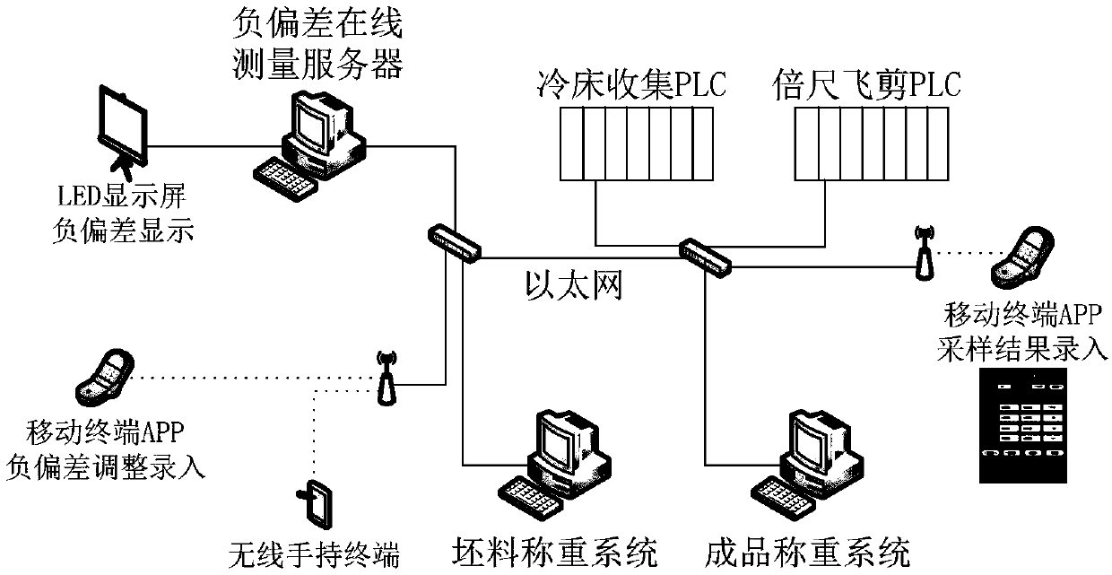 Online measurement method and system for negative deviation of bars