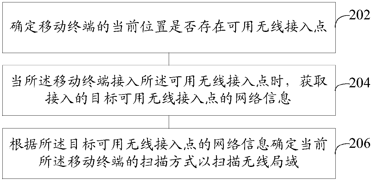 Wireless local area network scanning method and device of mobile terminal and computer equipment