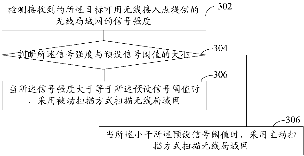 Wireless local area network scanning method and device of mobile terminal and computer equipment