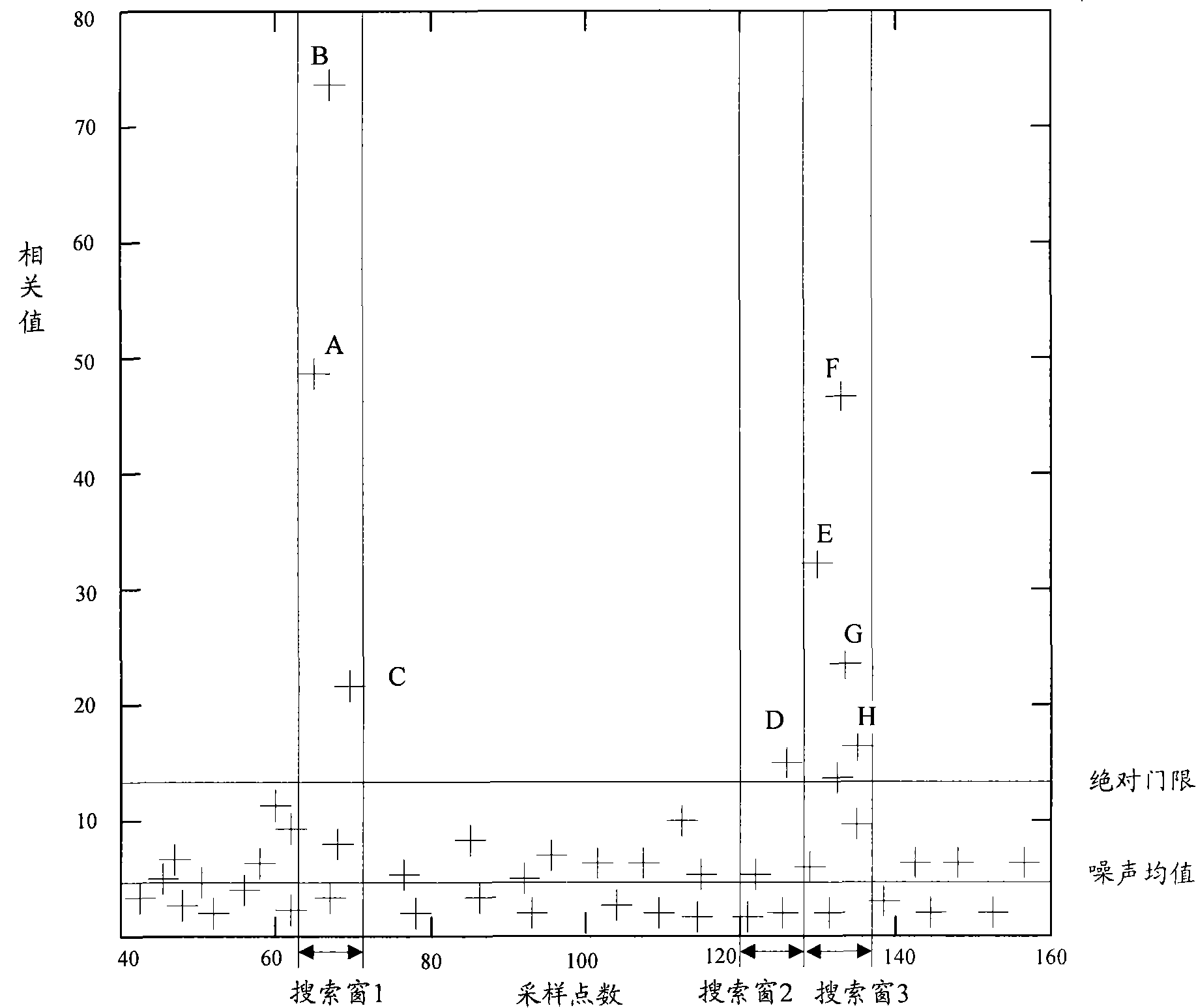 Detection method for accidental precursor access