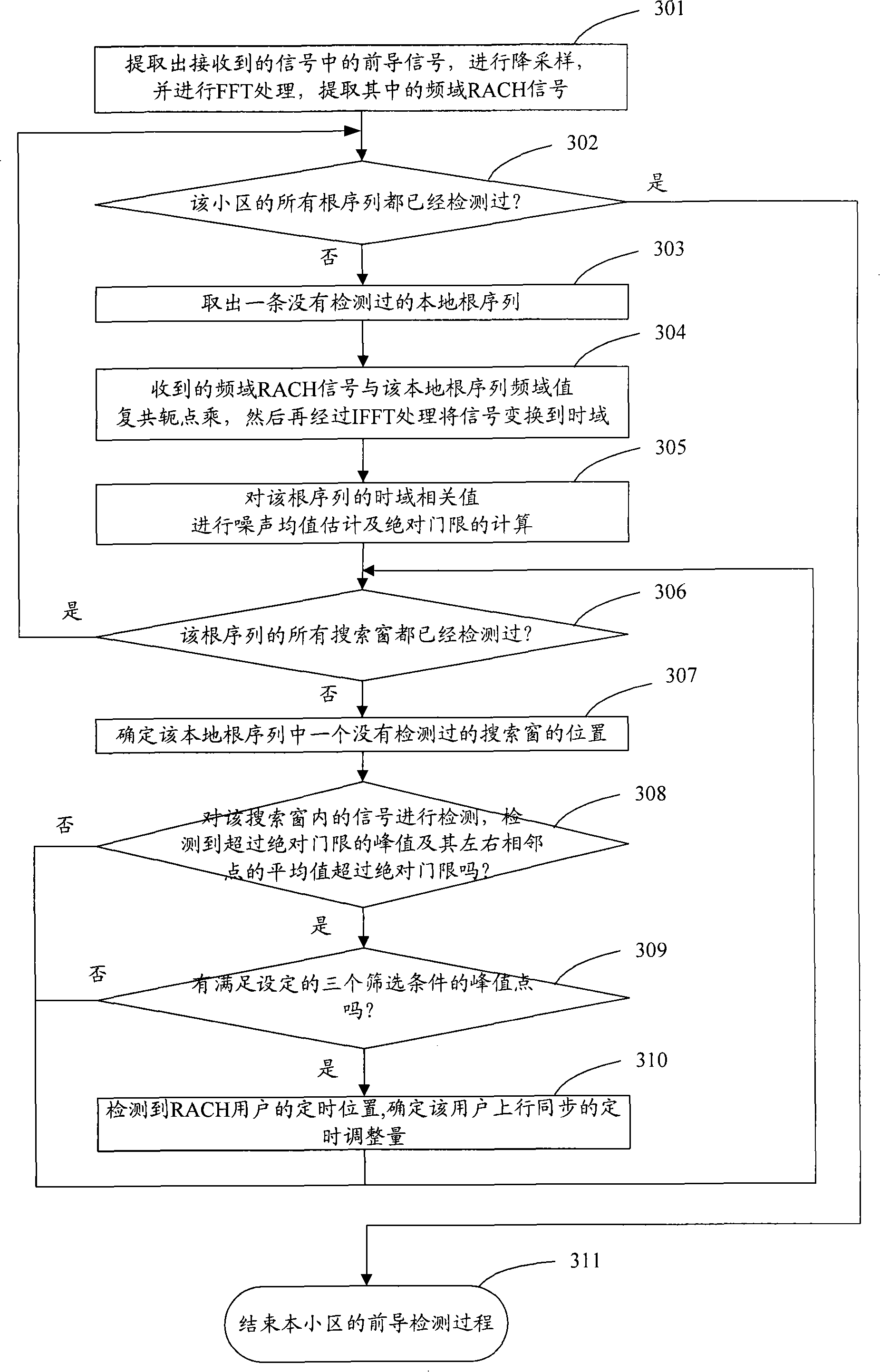 Detection method for accidental precursor access