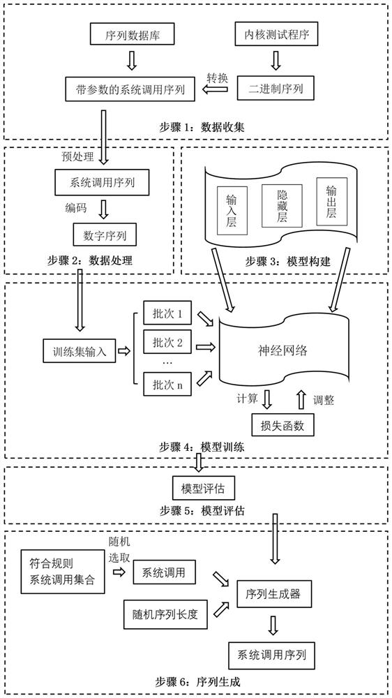 Kernel fuzzy test sequence generation method based on deep learning