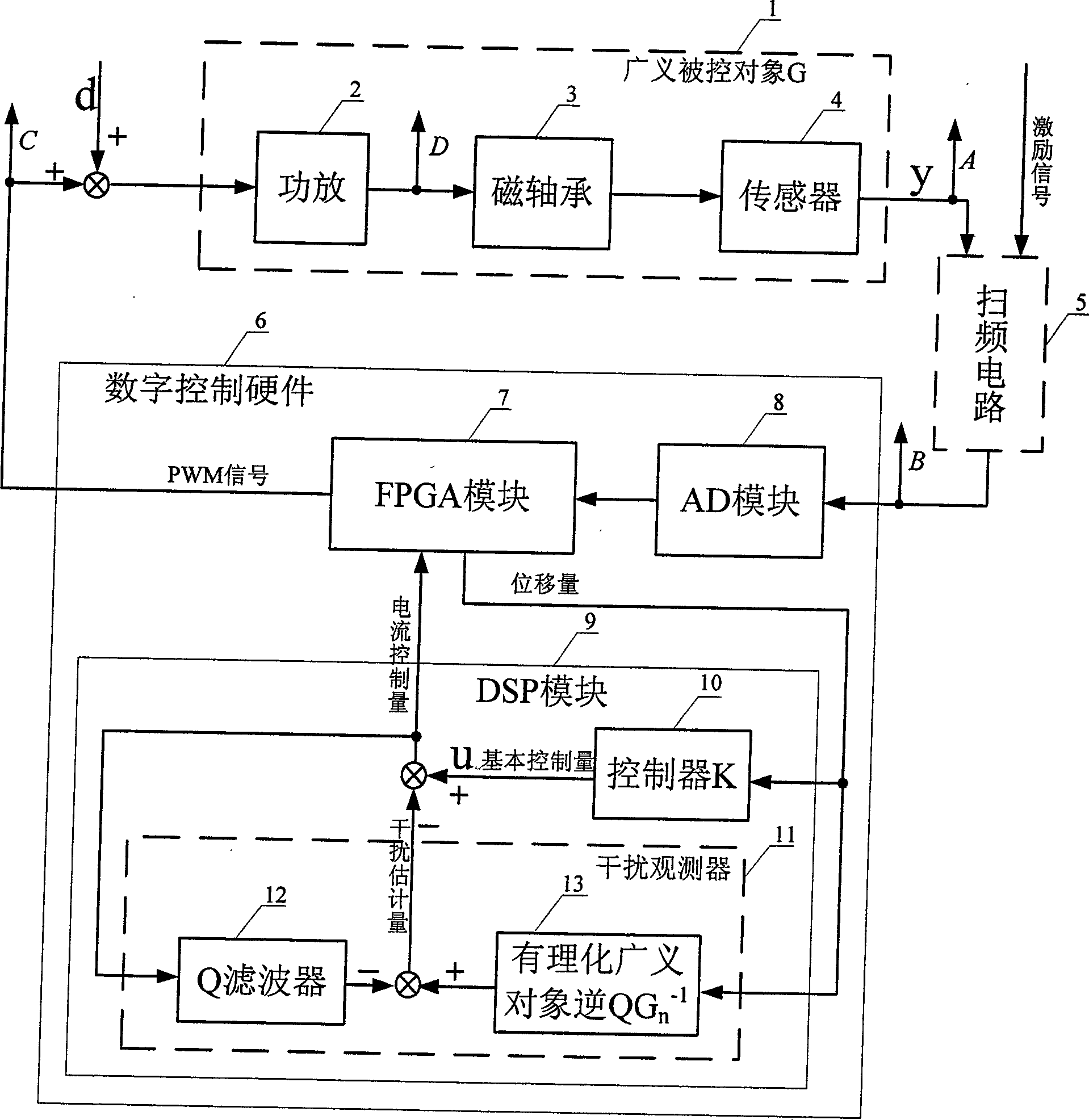 High-precision magnetic bearing axial control method based on interference observer