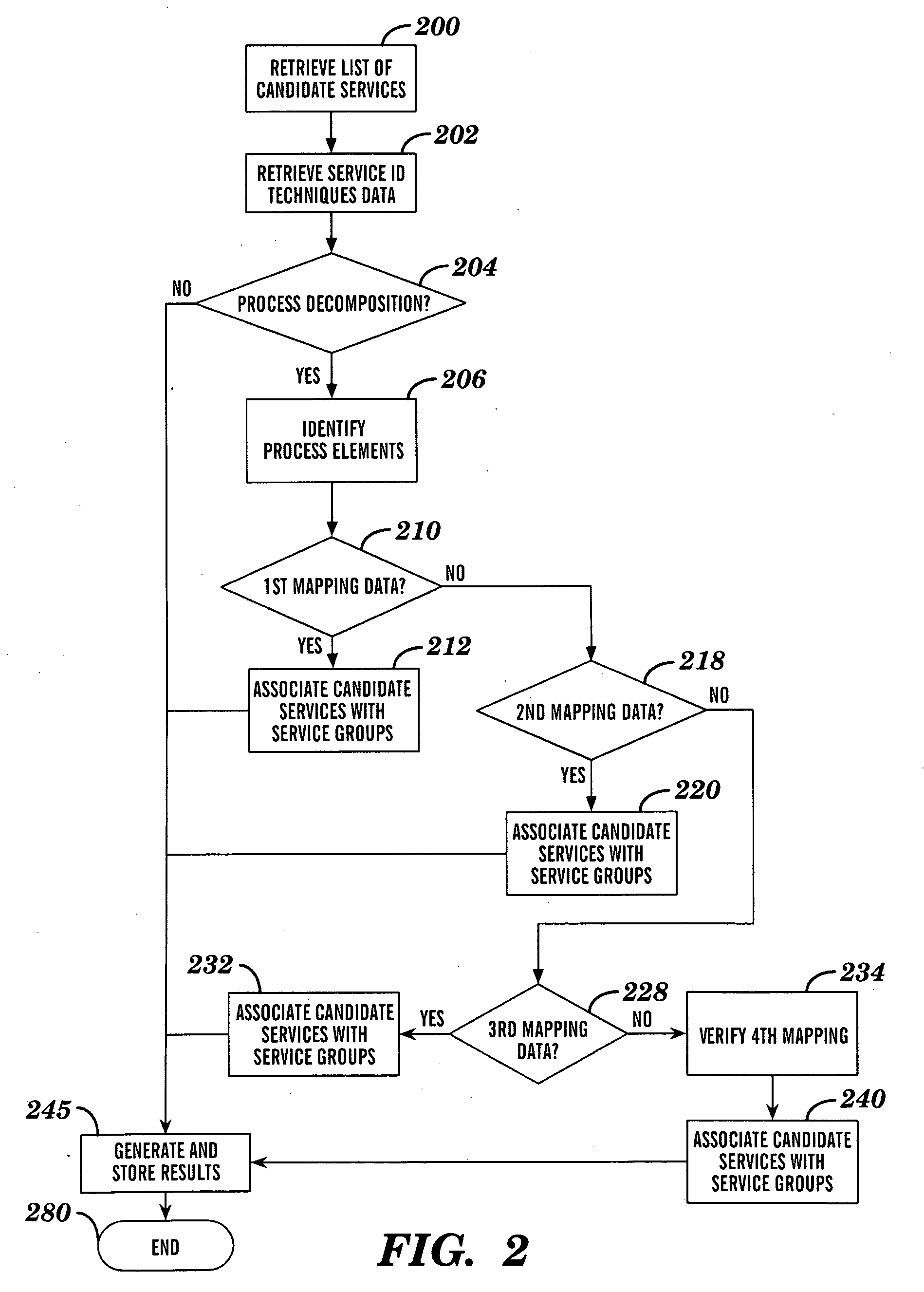 Service grouping and allocation method and system