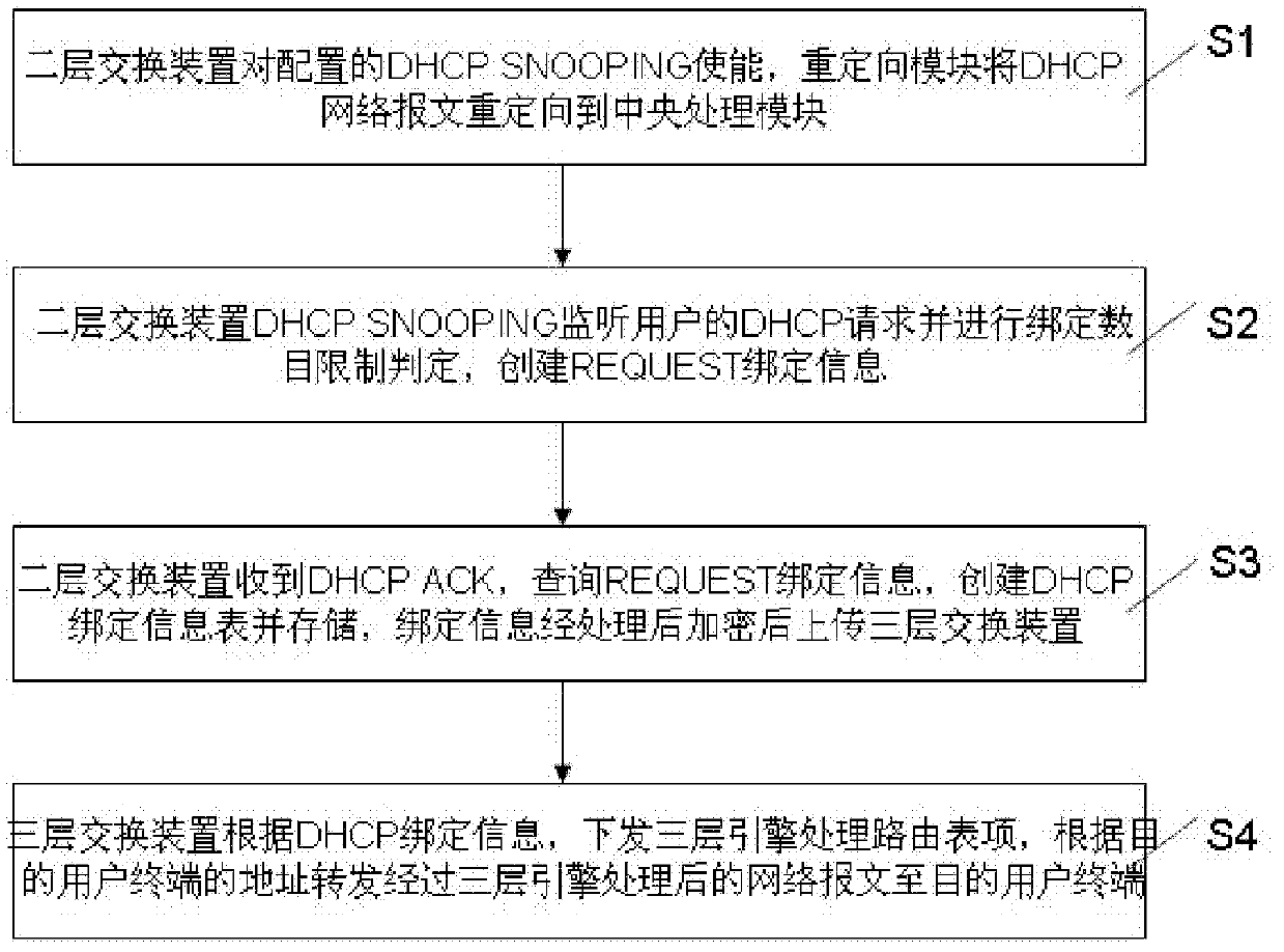 Layer-3 switching system and method based on layer-2 DHCP (Dynamic Host Configuration Protocol) SNOOPING