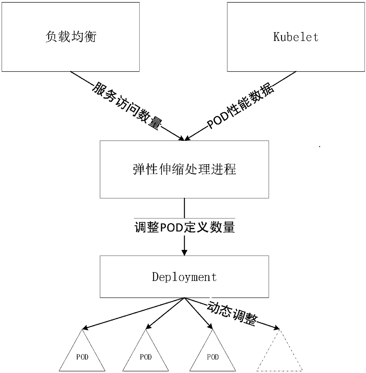 Kubernetes-based container number flexible adjustment implementation method and device