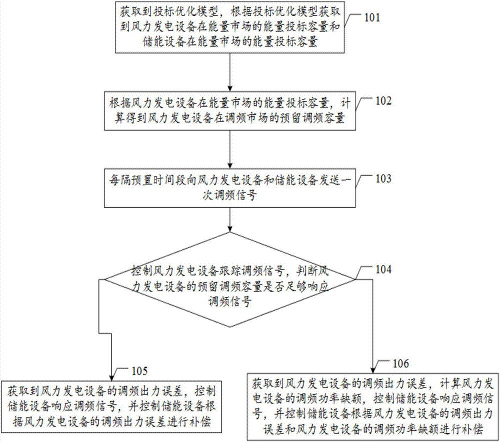 Wind storage combined frequency-modulation operation mode and multi-market bidding and control method and system