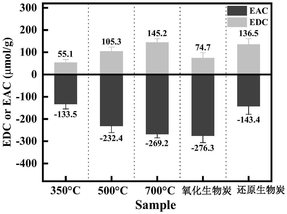 Method for degrading organic pollutants based on biochar