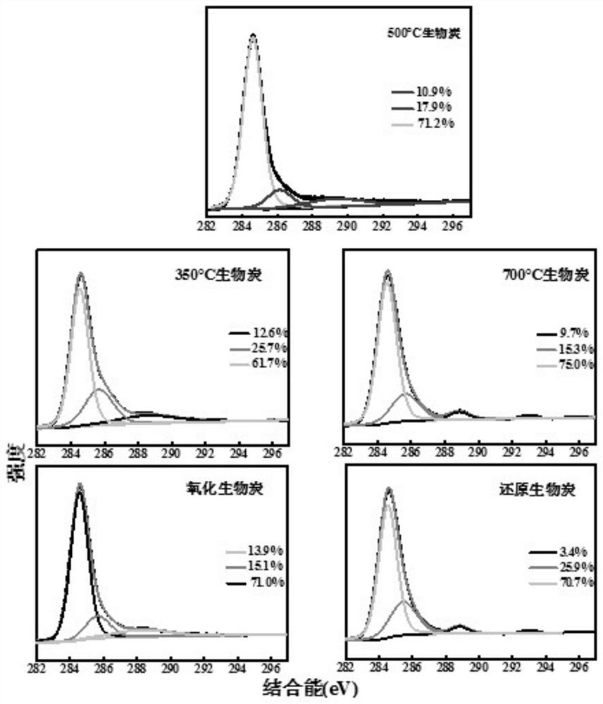 Method for degrading organic pollutants based on biochar