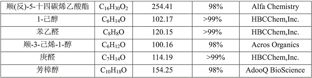 Xestia c-nigrum attractant composition and application thereof