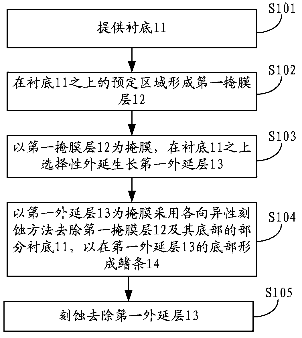 Manufacturing method for semiconductor fin ray and manufacturing method for FinFET device