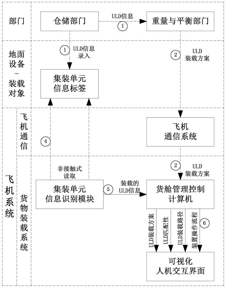 Loading system of packaging unit in civil cabin