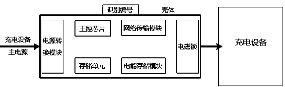 Charging equipment network access device and network activation method thereof