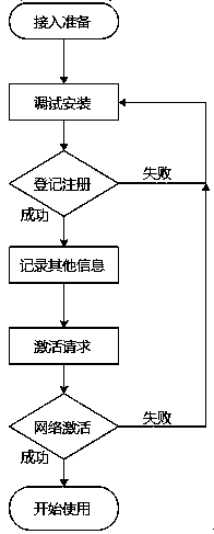 Charging equipment network access device and network activation method thereof