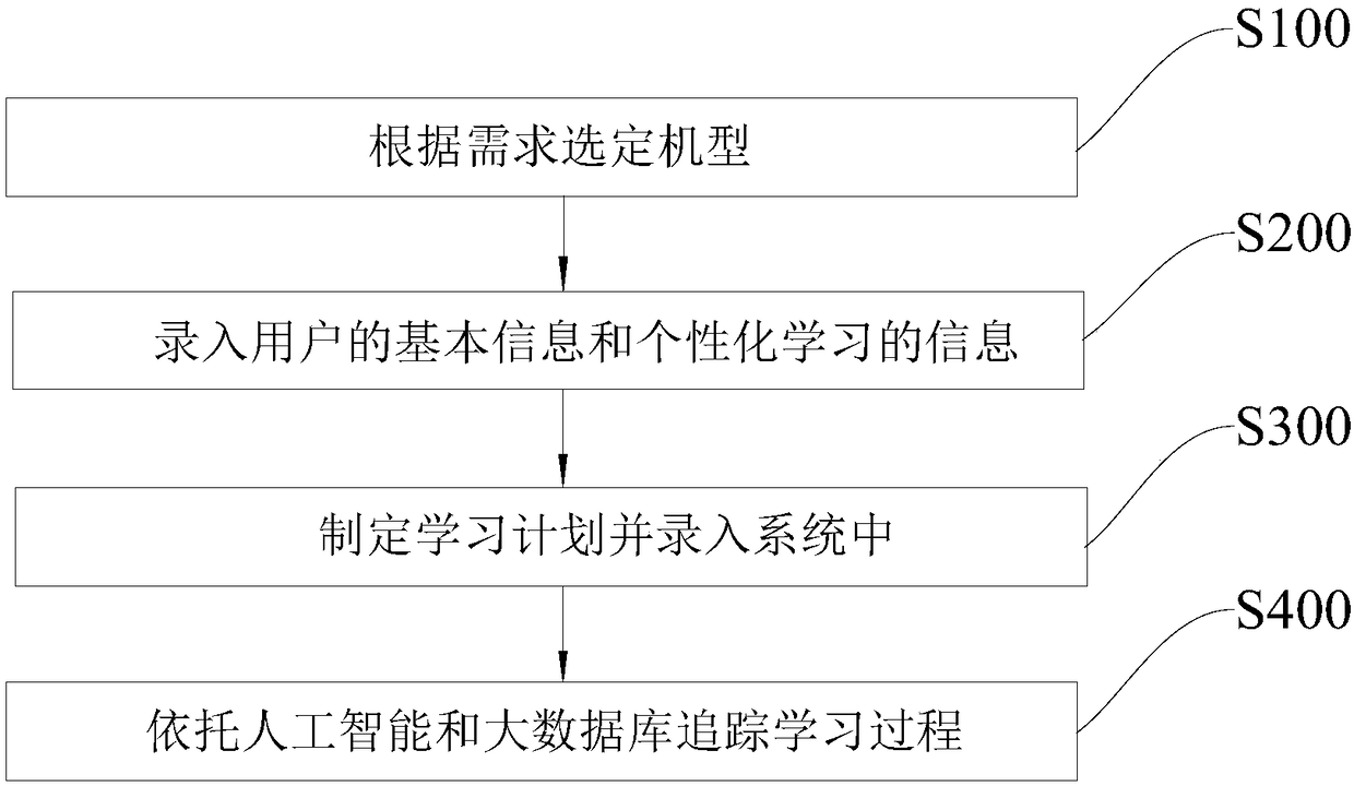 English training system and method based on artificial intelligence