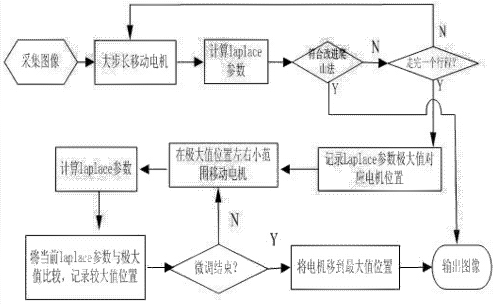 A Fast Adaptive Autofocus Method