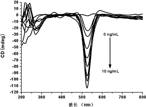 Method for high-sensitivity detection of silver ions through circular dichroism