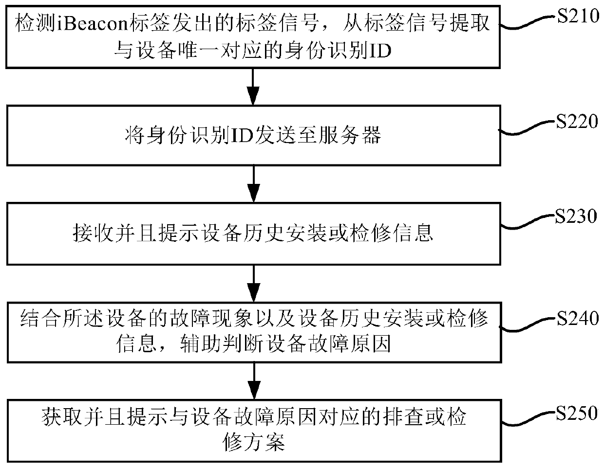 A device auxiliary maintenance method and system