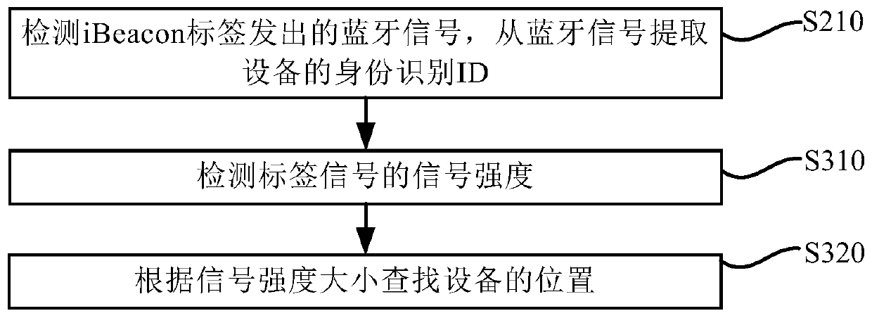 A device auxiliary maintenance method and system