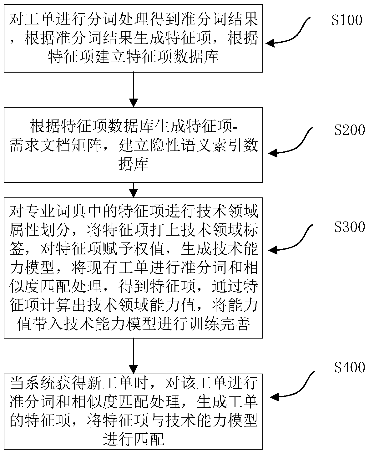 Capability model and work order matching method and system based on machine learning