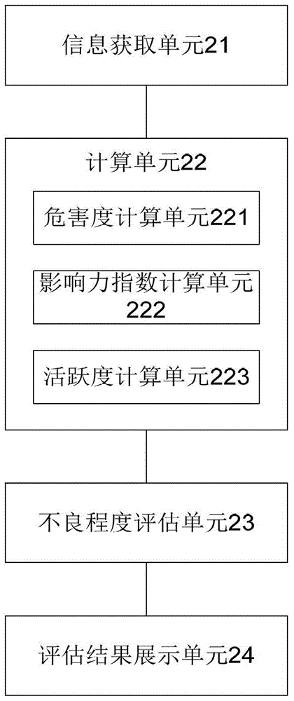 A method and system for evaluating the badness of netizens