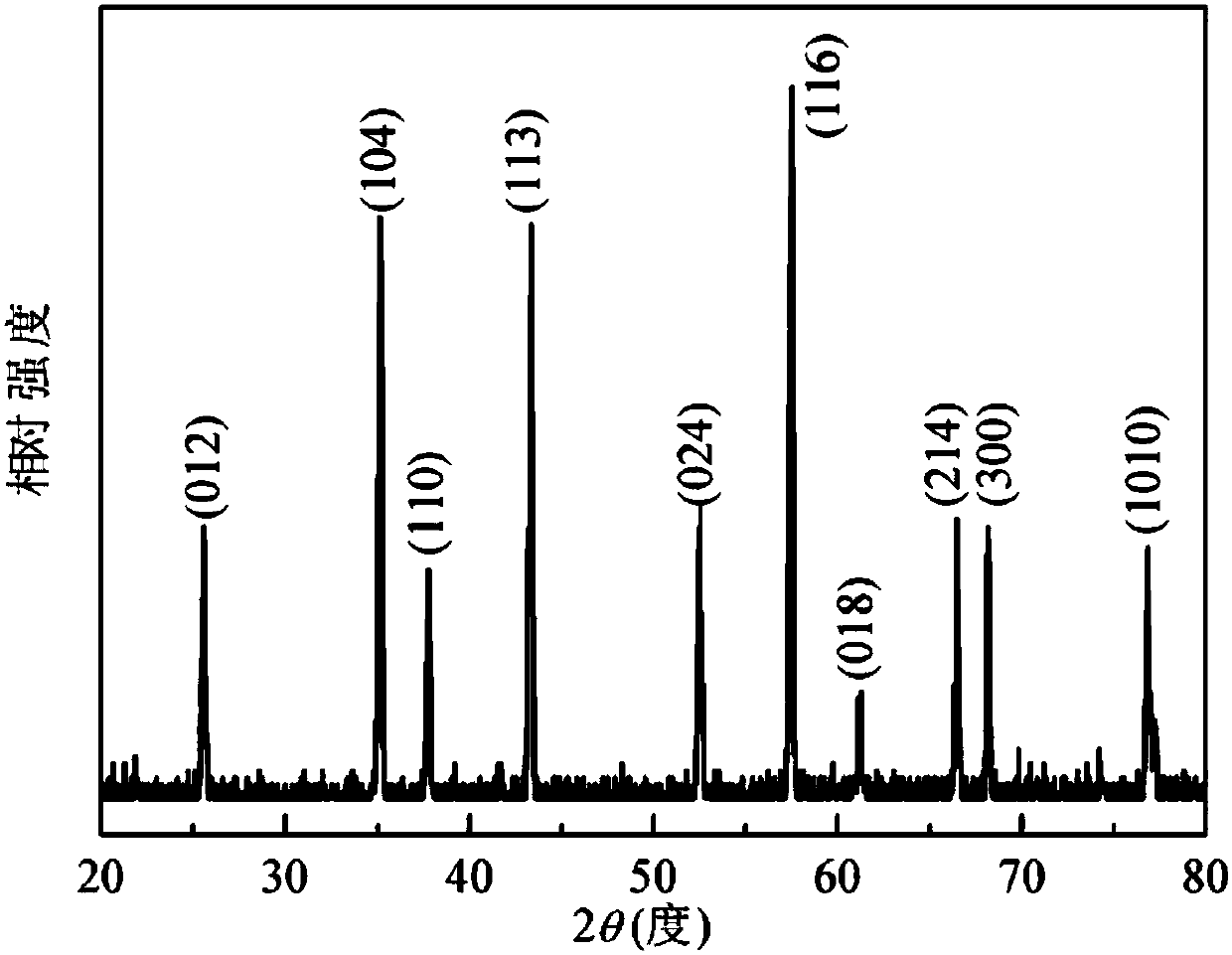 A flake of α‑al  <sub>2</sub> o  <sub>3</sub> Powder and its preparation method