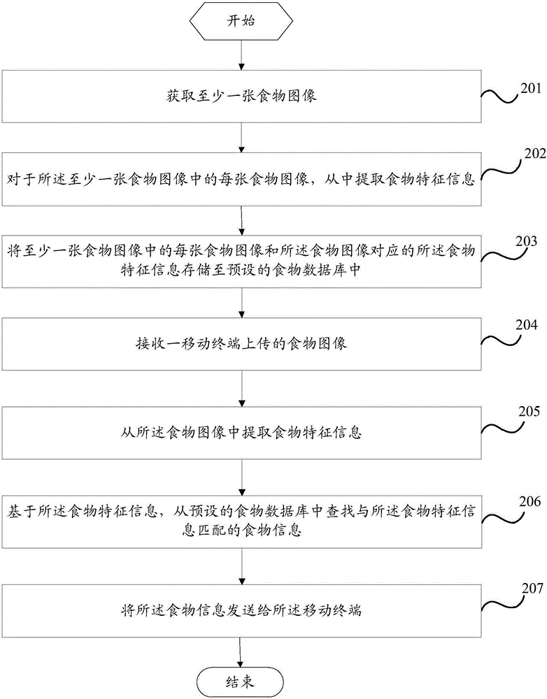 Food information recommendation method, server and mobile terminal