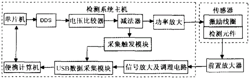 A pulsed eddy current electromagnetic nondestructive testing method based on a coil probe with iron core