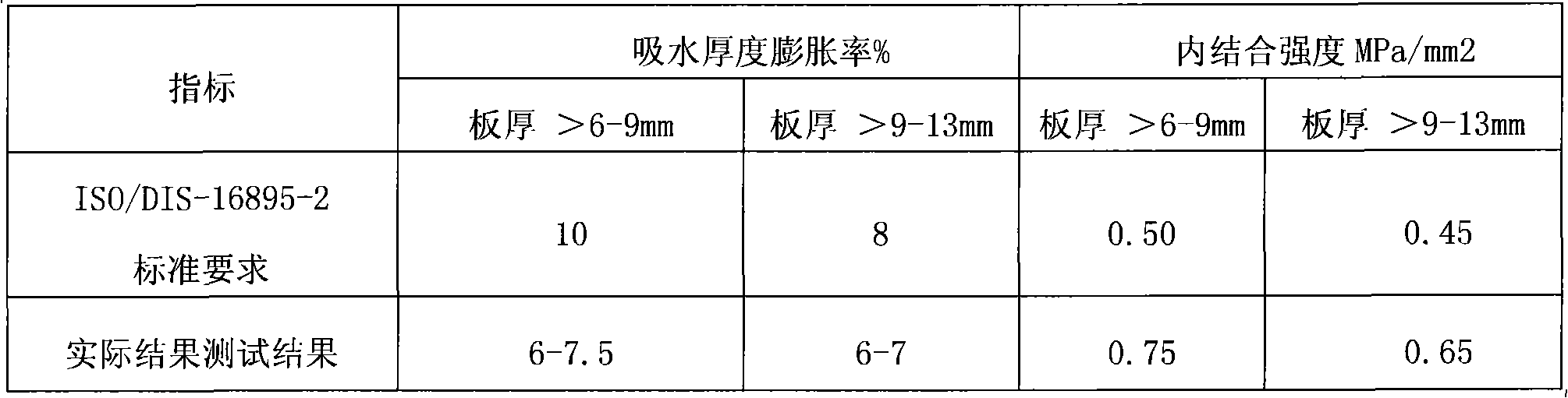 Manufacturing method of high-moisture-proof and high-density fiber board