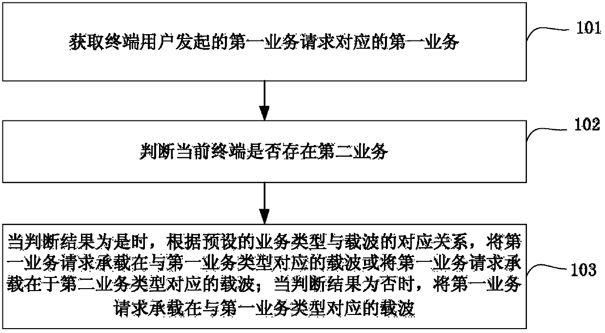 Service hierarchical method and device