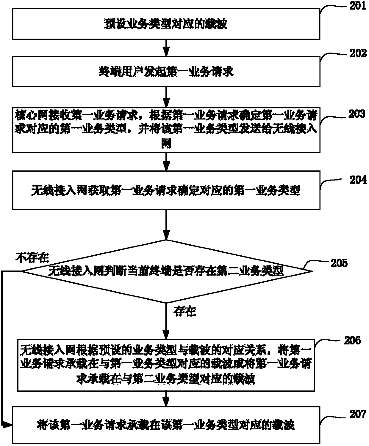 Service hierarchical method and device