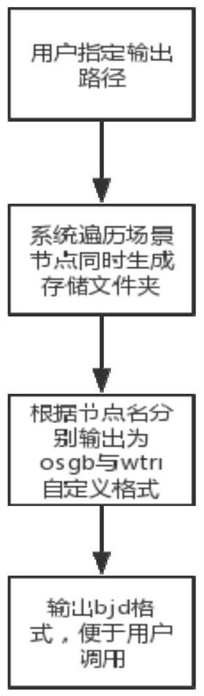 A method and system for fully automatic construction of 3D scene based on 2D data