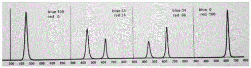 Efficient large-wave-band biostimulation device