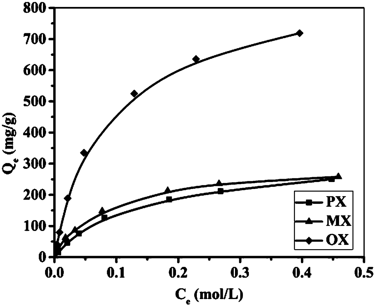 Method for separating xylene mixture by using metal organic framework material MIL-53 (Cr) and compound as adsorption stationary phase